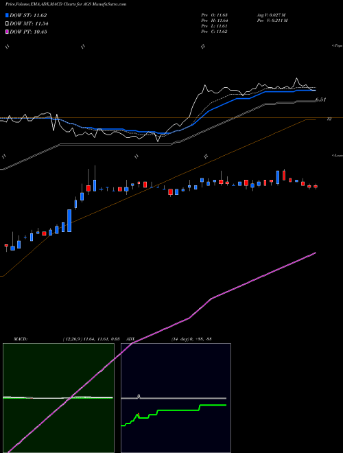 Munafa PlayAGS, Inc. (AGS) stock tips, volume analysis, indicator analysis [intraday, positional] for today and tomorrow