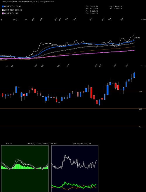 Munafa Agrium Inc (AGU) stock tips, volume analysis, indicator analysis [intraday, positional] for today and tomorrow