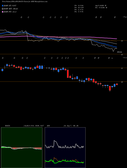 Munafa Armada Hoffler Properties, Inc. (AHH) stock tips, volume analysis, indicator analysis [intraday, positional] for today and tomorrow