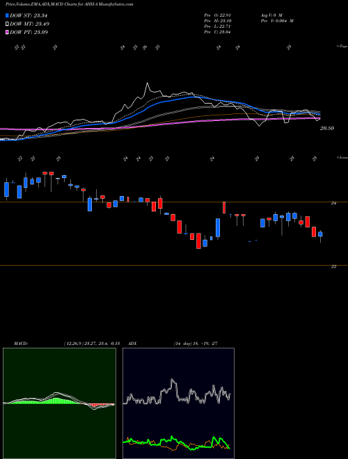 Munafa Armada Hoffler Pptys Inc [Ahh/Pa] (AHH-A) stock tips, volume analysis, indicator analysis [intraday, positional] for today and tomorrow