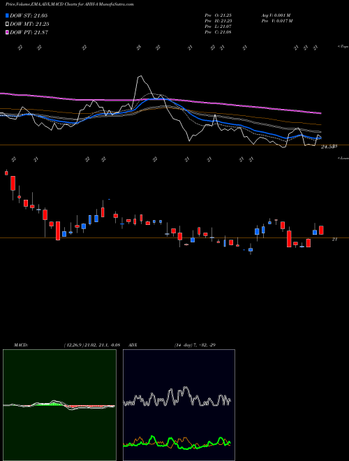 MACD charts various settings share AHH-A Armada Hoffler Pptys Inc [Ahh/Pa] NYSE Stock exchange 