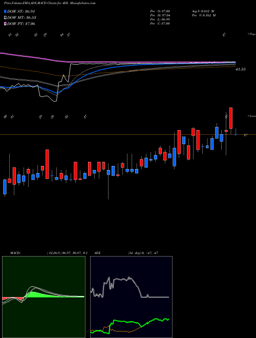 Munafa Aspen Insurance Holdings (AHL) stock tips, volume analysis, indicator analysis [intraday, positional] for today and tomorrow