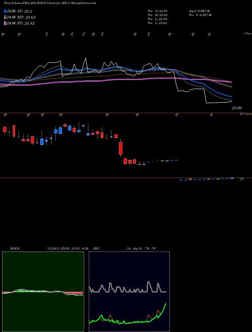 MACD charts various settings share AHL-C Aspen Ins Pfd Inc NYSE Stock exchange 