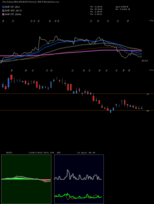 MACD charts various settings share AHL-D Aspen Insurance Holdings Ltd NYSE Stock exchange 