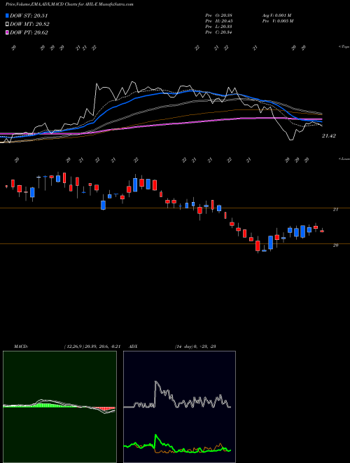 MACD charts various settings share AHL-E Aspen Insurance Holdings Ltd [Ahl/Pe] NYSE Stock exchange 