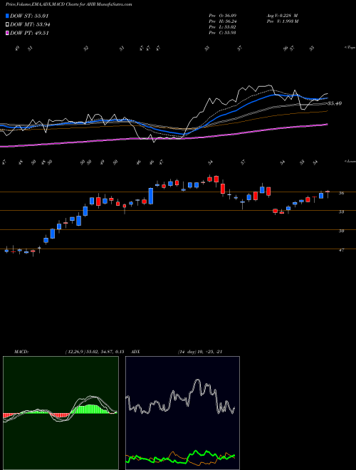 Munafa  (AHR) stock tips, volume analysis, indicator analysis [intraday, positional] for today and tomorrow