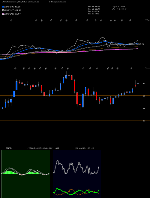 MACD charts various settings share AHS Amn Healthcare Services Inc NYSE Stock exchange 