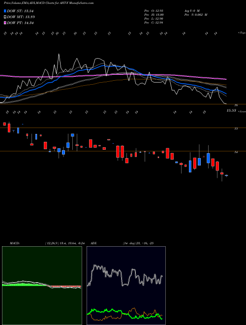 Munafa Ashford Hospitality Trust Inc (AHT-F) stock tips, volume analysis, indicator analysis [intraday, positional] for today and tomorrow