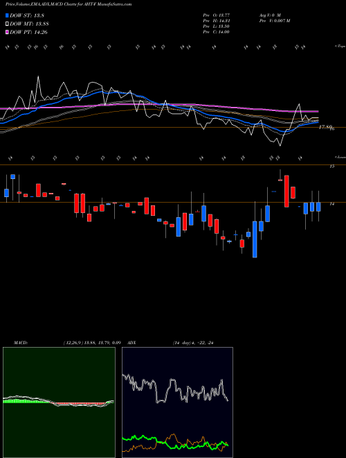 MACD charts various settings share AHT-F Ashford Hospitality Trust Inc NYSE Stock exchange 