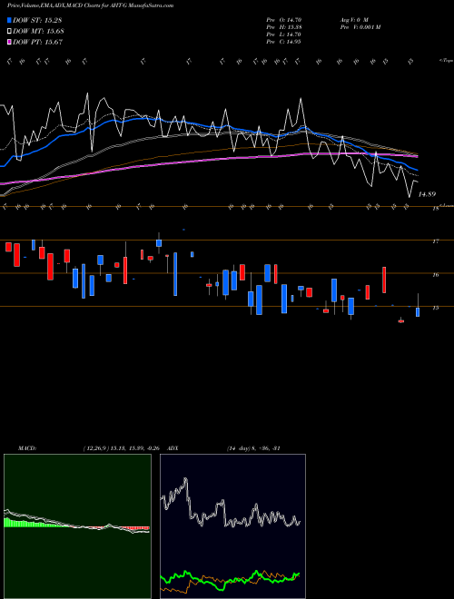 Munafa Ashford Hospitality TR Inc [Aht/Pg] (AHT-G) stock tips, volume analysis, indicator analysis [intraday, positional] for today and tomorrow
