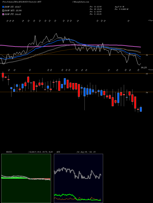 Munafa Ashford Hospitality TR Inc [Aht/Pi] (AHT-I) stock tips, volume analysis, indicator analysis [intraday, positional] for today and tomorrow