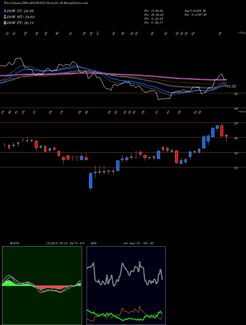 MACD charts various settings share AI Arlington Asset Investment Corp NYSE Stock exchange 