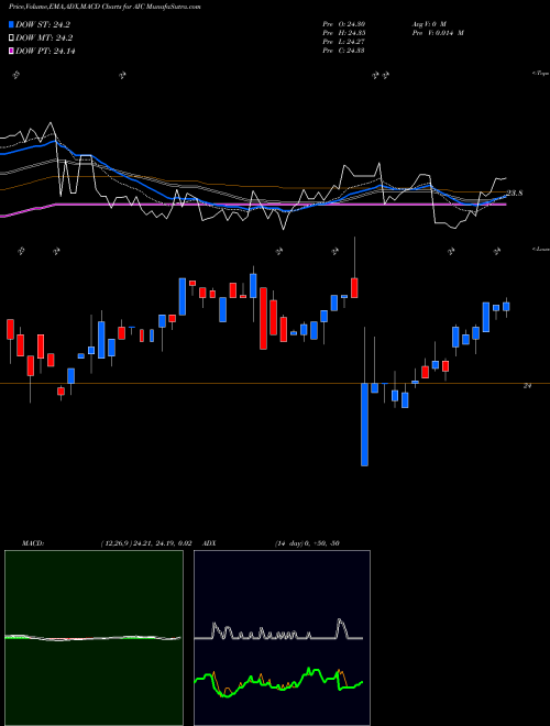MACD charts various settings share AIC Arlington Asset Investment Corp NYSE Stock exchange 