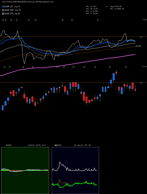 Munafa Apollo Tactical Income Fund Inc. (AIF) stock tips, volume analysis, indicator analysis [intraday, positional] for today and tomorrow
