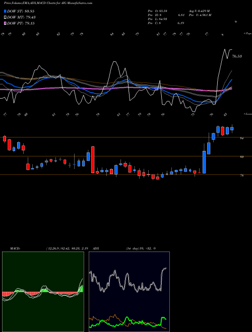 Munafa American International Group, Inc. (AIG) stock tips, volume analysis, indicator analysis [intraday, positional] for today and tomorrow