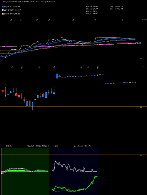 MACD charts various settings share AIG-A American International Group Inc [Aig/Pa] NYSE Stock exchange 