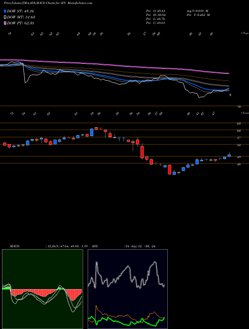 MACD charts various settings share AIN Albany International Corporation NYSE Stock exchange 