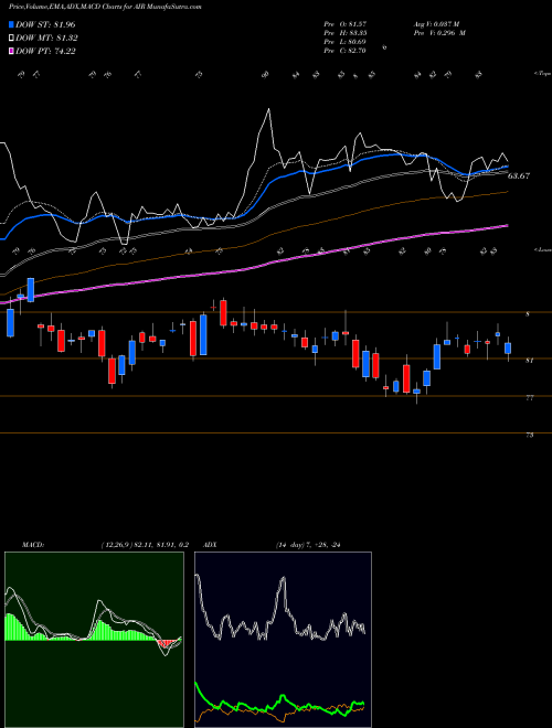 Munafa AAR Corp. (AIR) stock tips, volume analysis, indicator analysis [intraday, positional] for today and tomorrow