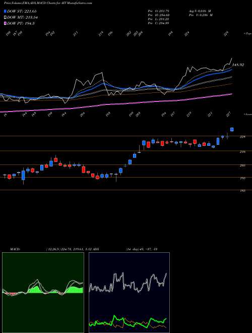 Munafa Applied Industrial Technologies, Inc. (AIT) stock tips, volume analysis, indicator analysis [intraday, positional] for today and tomorrow