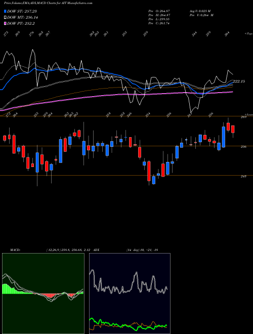 MACD charts various settings share AIT Applied Industrial Technologies, Inc. NYSE Stock exchange 