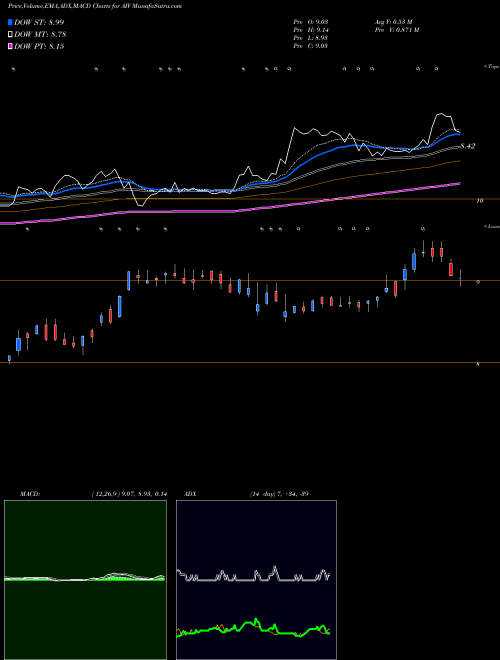 Munafa Apartment Investment and Management Company (AIV) stock tips, volume analysis, indicator analysis [intraday, positional] for today and tomorrow