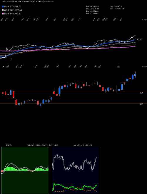 Munafa Assurant, Inc. (AIZ) stock tips, volume analysis, indicator analysis [intraday, positional] for today and tomorrow