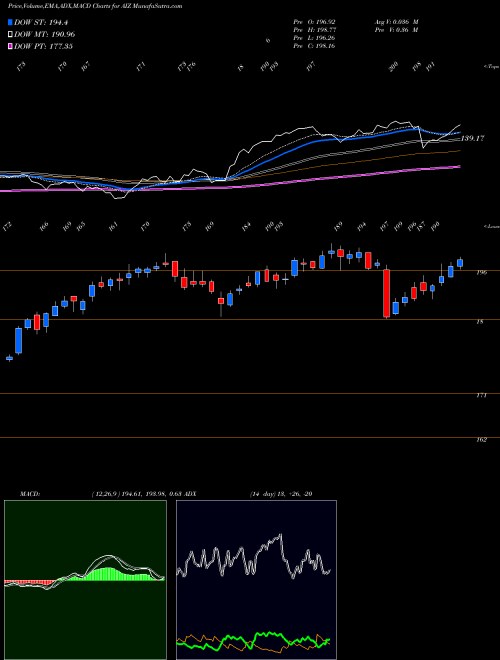 MACD charts various settings share AIZ Assurant, Inc. NYSE Stock exchange 