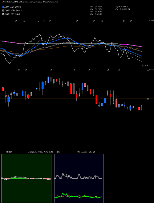 MACD charts various settings share AIZN Assurant Inc 5.25% Subordinated Notes Due 2061 NYSE Stock exchange 