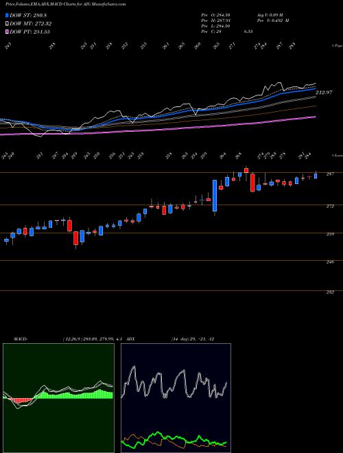 MACD charts various settings share AJG Arthur J. Gallagher & Co. NYSE Stock exchange 