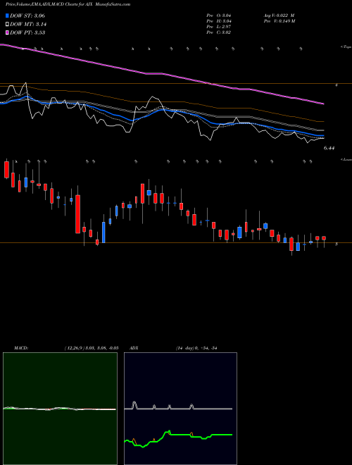 Munafa Great Ajax Corp. (AJX) stock tips, volume analysis, indicator analysis [intraday, positional] for today and tomorrow