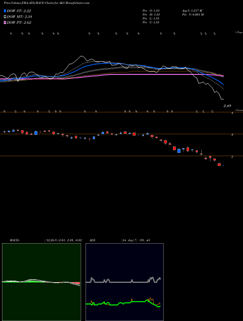 Munafa AK Steel Holding Corporation (AKS) stock tips, volume analysis, indicator analysis [intraday, positional] for today and tomorrow