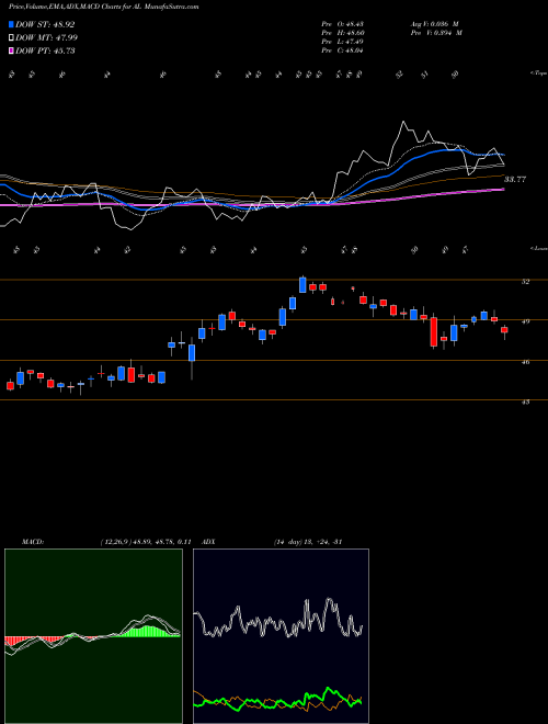 Munafa Air Lease Corporation (AL) stock tips, volume analysis, indicator analysis [intraday, positional] for today and tomorrow