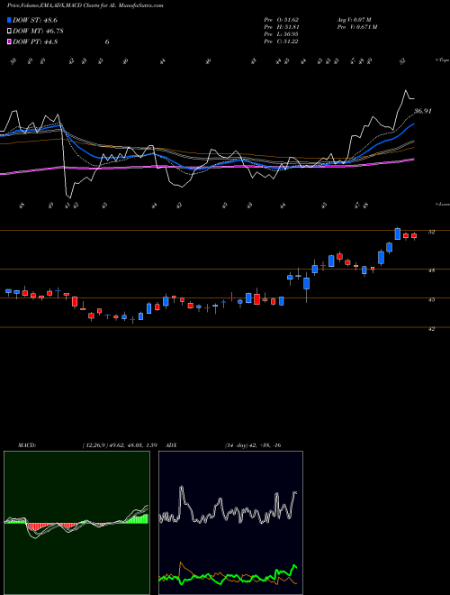 MACD charts various settings share AL Air Lease Corporation NYSE Stock exchange 