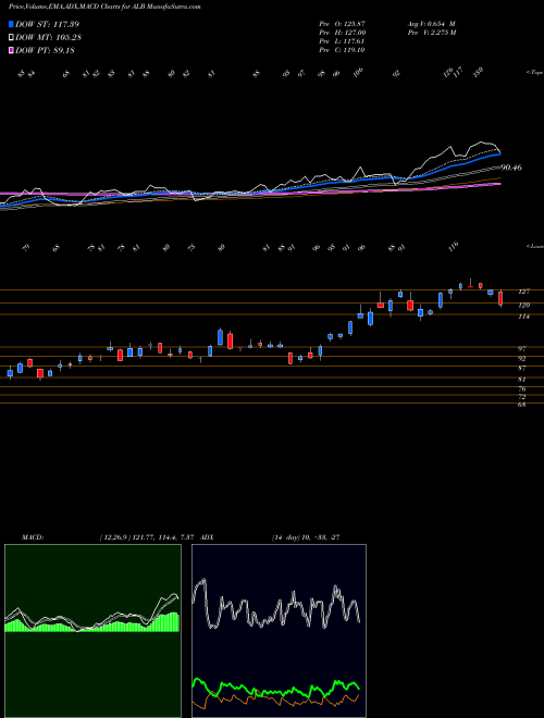 Munafa Albemarle Corporation (ALB) stock tips, volume analysis, indicator analysis [intraday, positional] for today and tomorrow