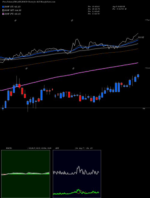 MACD charts various settings share ALE Allete, Inc. NYSE Stock exchange 