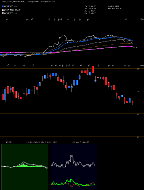 Munafa Alexander & Baldwin, Inc. (ALEX) stock tips, volume analysis, indicator analysis [intraday, positional] for today and tomorrow