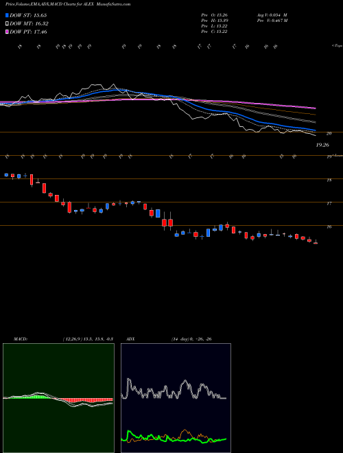 MACD charts various settings share ALEX Alexander & Baldwin, Inc. NYSE Stock exchange 