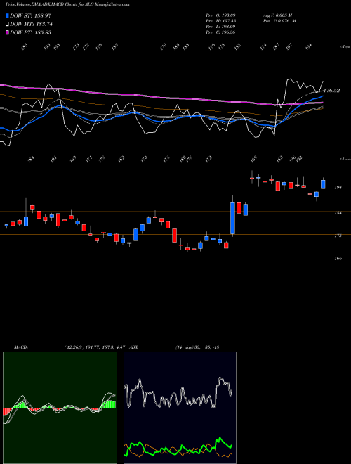 Munafa Alamo Group, Inc. (ALG) stock tips, volume analysis, indicator analysis [intraday, positional] for today and tomorrow
