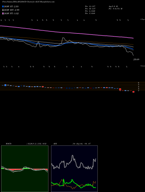 Munafa Altera Infrastructure LP 8.875% Ser E [Alin/Pe] (ALI-E) stock tips, volume analysis, indicator analysis [intraday, positional] for today and tomorrow