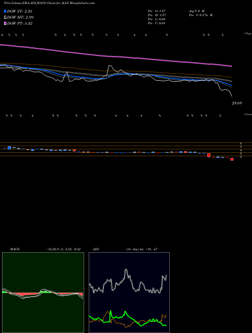 MACD charts various settings share ALI-E Altera Infrastructure LP 8.875% Ser E [Alin/Pe] NYSE Stock exchange 