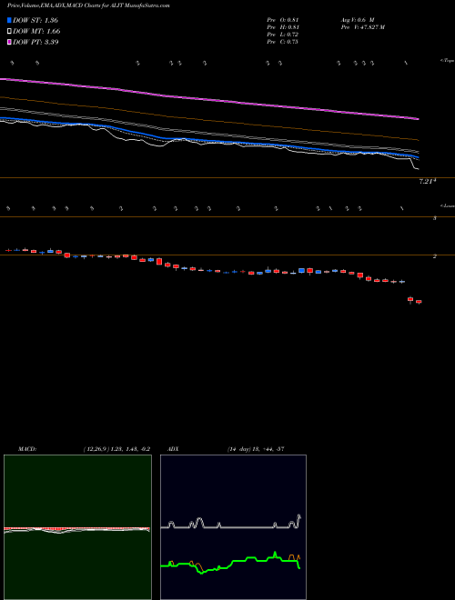 Munafa  (ALIT) stock tips, volume analysis, indicator analysis [intraday, positional] for today and tomorrow