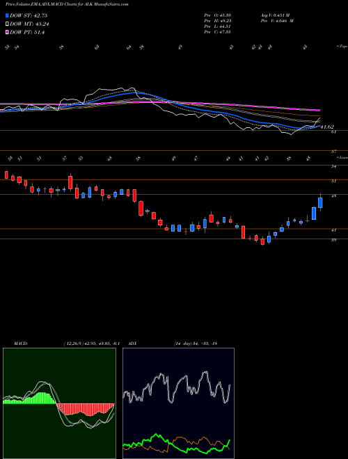 Munafa Alaska Air Group, Inc. (ALK) stock tips, volume analysis, indicator analysis [intraday, positional] for today and tomorrow