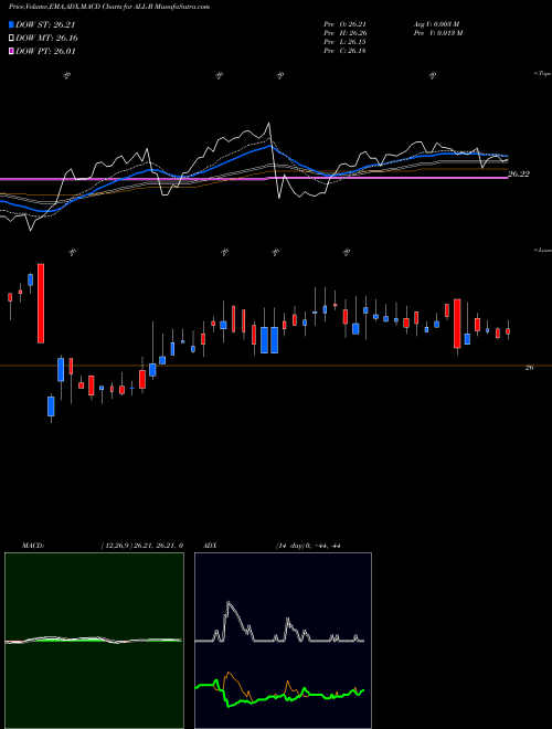 Munafa Ally Financial Inc Fixed Rate F (ALL-B) stock tips, volume analysis, indicator analysis [intraday, positional] for today and tomorrow
