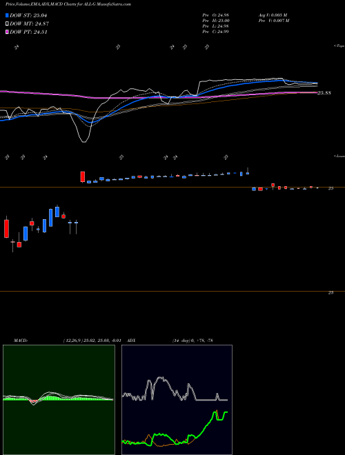 Munafa Allstate Corp [All/Pg] (ALL-G) stock tips, volume analysis, indicator analysis [intraday, positional] for today and tomorrow