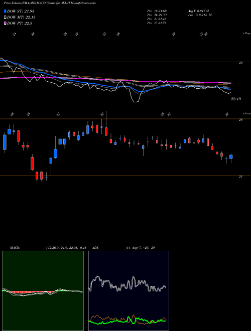 Munafa Allstate Corp [All/Ph] (ALL-H) stock tips, volume analysis, indicator analysis [intraday, positional] for today and tomorrow