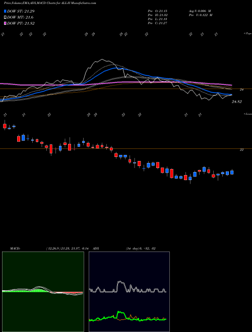 MACD charts various settings share ALL-H Allstate Corp [All/Ph] NYSE Stock exchange 