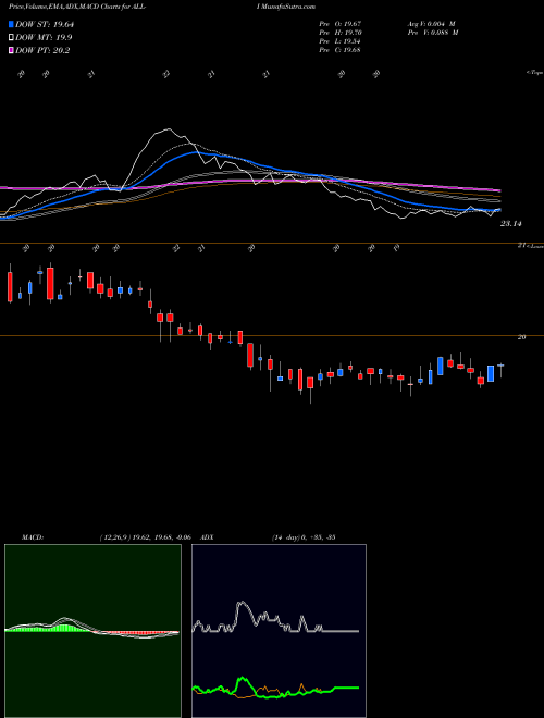 Munafa Allstate Corp [All/Pi] (ALL-I) stock tips, volume analysis, indicator analysis [intraday, positional] for today and tomorrow