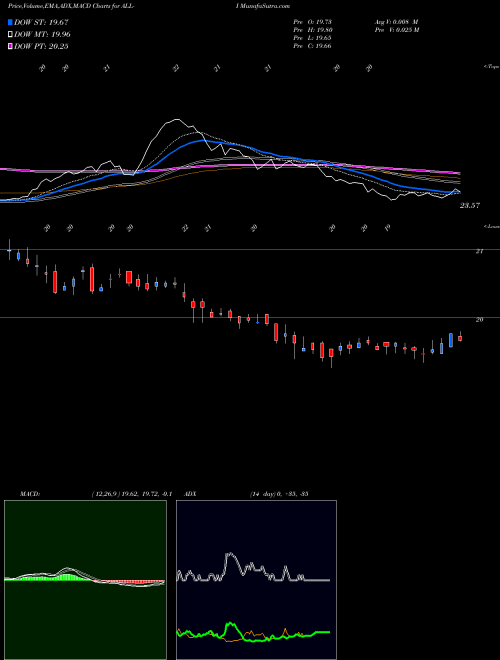 MACD charts various settings share ALL-I Allstate Corp [All/Pi] NYSE Stock exchange 