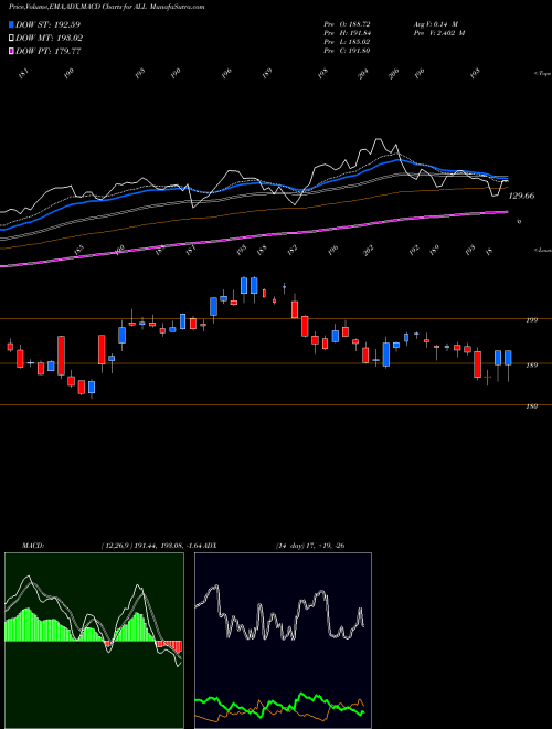 MACD charts various settings share ALL Allstate Corporation (The) NYSE Stock exchange 