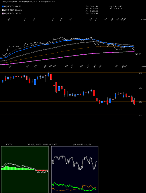 MACD charts various settings share ALLE Allegion Plc NYSE Stock exchange 